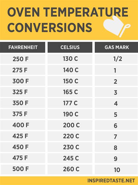 425 fahrenheit to celsius oven|oven temps conversion table.